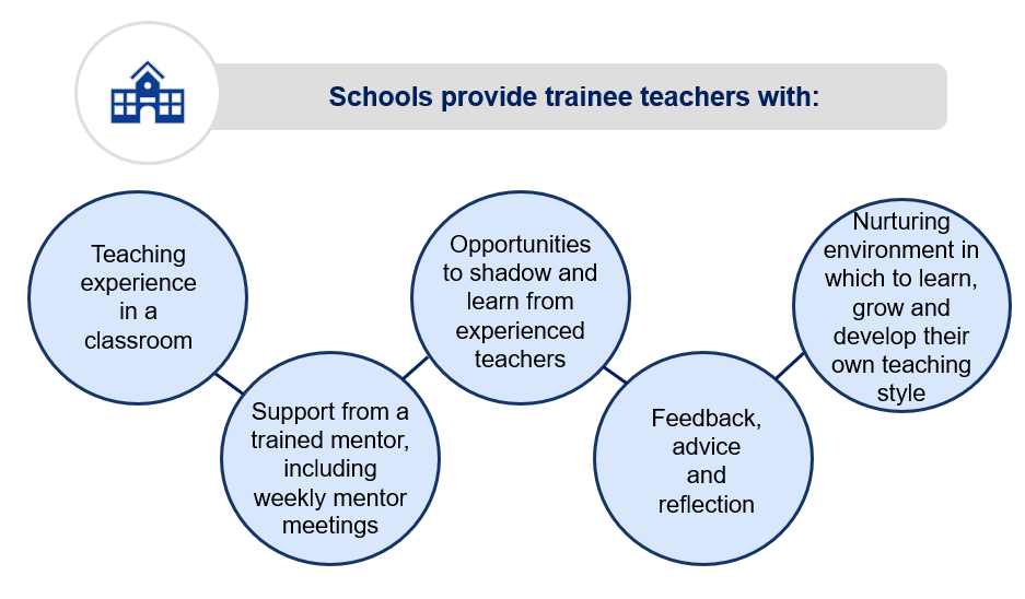 what schools provide trainee teachers with
